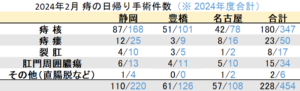 マイクリニック大久保グループ2024年2月の痔の日帰り手術件数