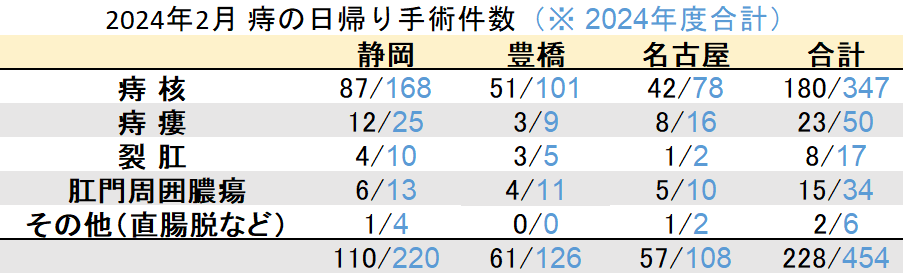 マイクリニック大久保グループ2024年2月の痔の日帰り手術件数