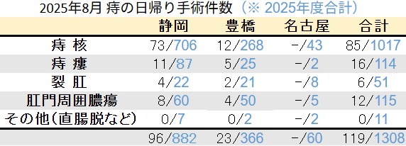 マイクリニック大久保グループ2025年8月の痔の日帰り手術件数
