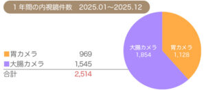 マイクリニック大久保グループ2025年の内視鏡件数