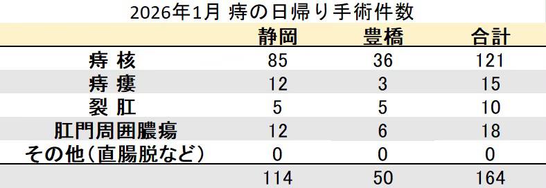 マイクリニック大久保グループ2026年1月の痔の日帰り手術件数