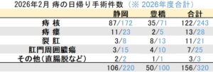 マイクリニック大久保グループ2026年2月の痔の日帰り手術件数