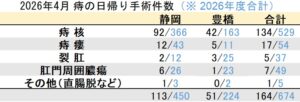 マイクリニック大久保グループ2026年4月の痔の日帰り手術件数