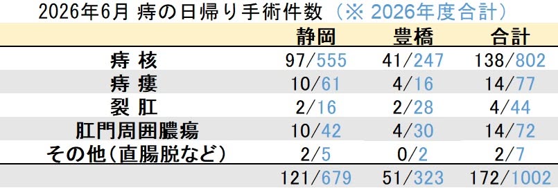 マイクリニック大久保グループ2026年6月の痔の日帰り手術件数