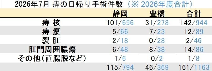 マイクリニック大久保グループ2026年7月の痔の日帰り手術件数