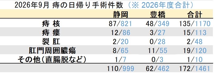 マイクリニック大久保グループ2026年9月の痔の日帰り手術件数